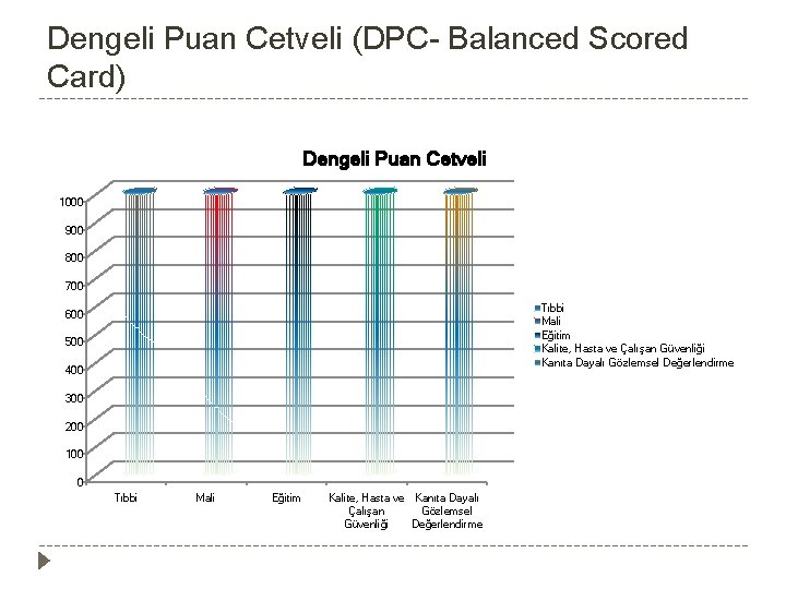 Dengeli Puan Cetveli (DPC- Balanced Scored Card) Dengeli Puan Cetveli 1000 900 800 700