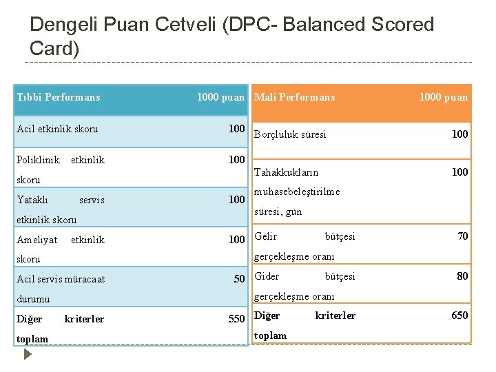 Dengeli Puan Cetveli (DPC- Balanced Scored Card) Tıbbi Performans 1000 puan Mali Performans Acil Dengeli Puan Cetveli (DPC- Balanced Scored Card) Tıbbi Performans 1000 puan Mali Performans Acil