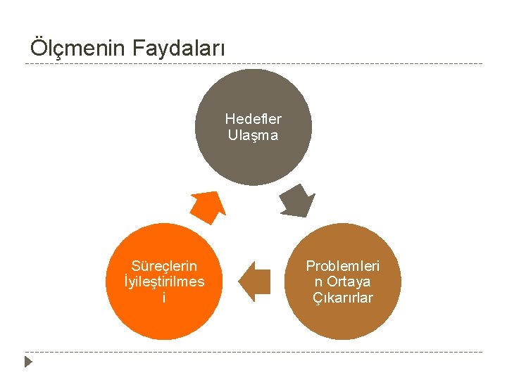 Ölçmenin Faydaları Hedefler Ulaşma Süreçlerin İyileştirilmes i Problemleri n Ortaya Çıkarırlar 