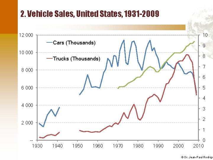 2. Vehicle Sales, United States, 1931 -2009 12 000 10 Cars (Thousands) 9 10