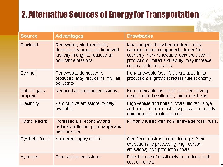 2. Alternative Sources of Energy for Transportation Source Advantages Drawbacks Biodiesel Renewable; biodegradable; domestically