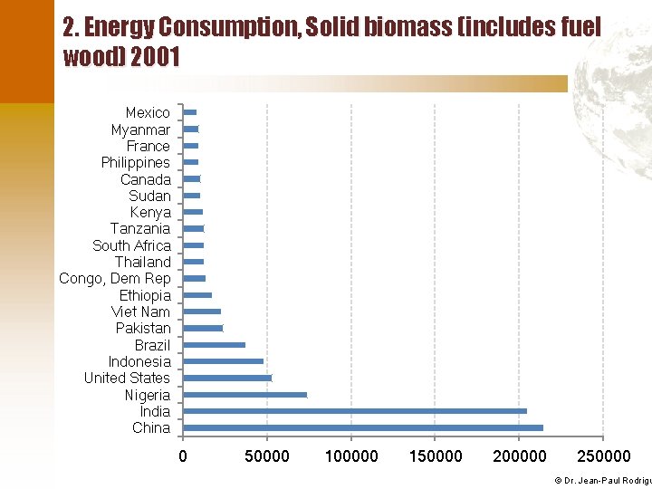 2. Energy Consumption, Solid biomass (includes fuel wood) 2001 Mexico Myanmar France Philippines Canada