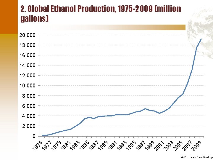 2. Global Ethanol Production, 1975 -2009 (million gallons) 20 000 18 000 16 000