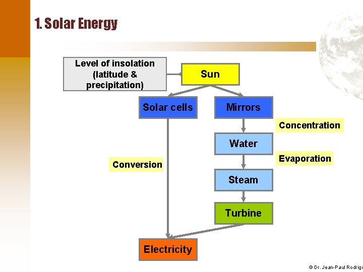 1. Solar Energy Level of insolation (latitude & precipitation) Solar cells Sun Mirrors Concentration