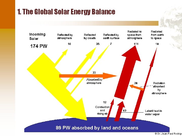 1. The Global Solar Energy Balance © Dr. Jean-Paul Rodrigu 