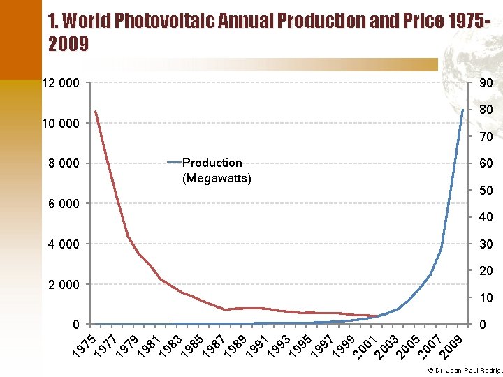 1. World Photovoltaic Annual Production and Price 19752009 12 000 90 80 10 000