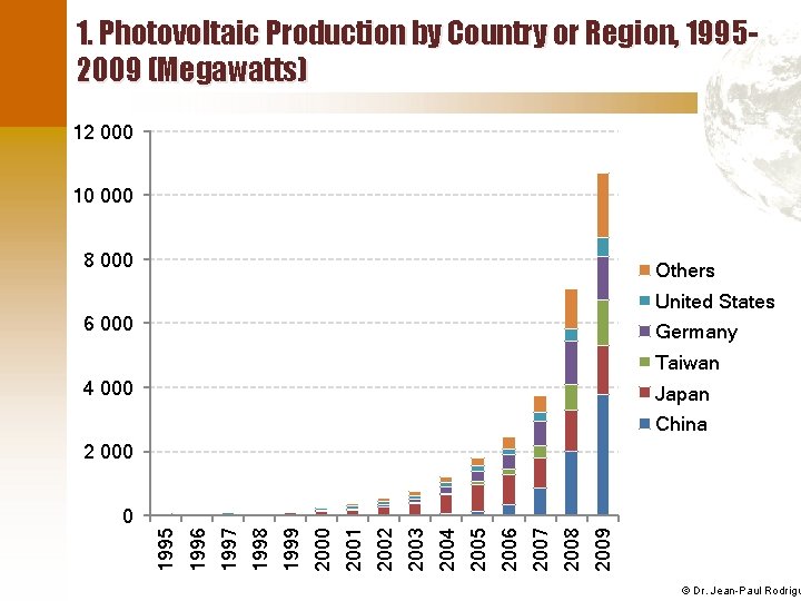 1. Photovoltaic Production by Country or Region, 19952009 (Megawatts) 12 000 10 000 8