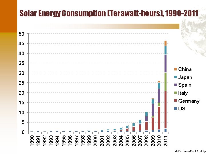 Solar Energy Consumption (Terawatt-hours), 1990 -2011 50 45 40 35 China 30 Japan 25