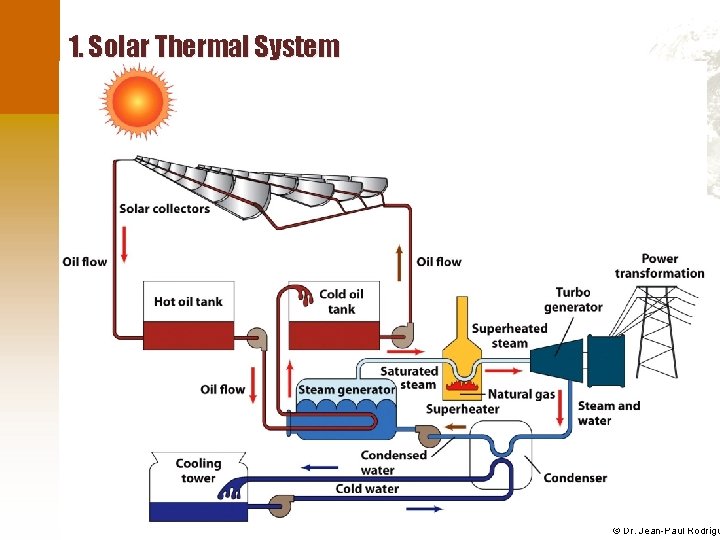 1. Solar Thermal System © Dr. Jean-Paul Rodrigu 