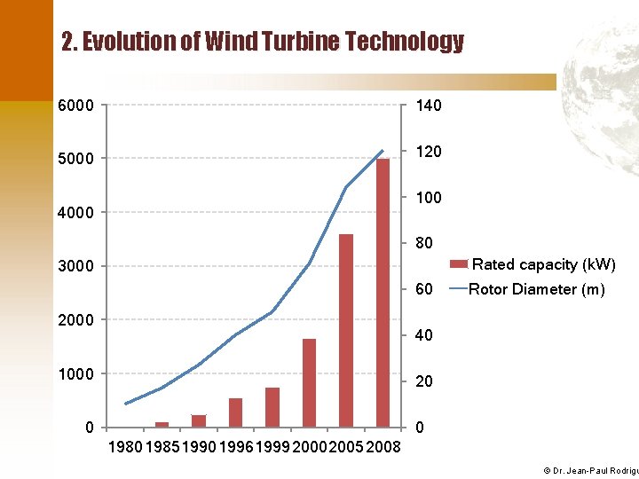 2. Evolution of Wind Turbine Technology 6000 140 5000 120 100 4000 80 Rated