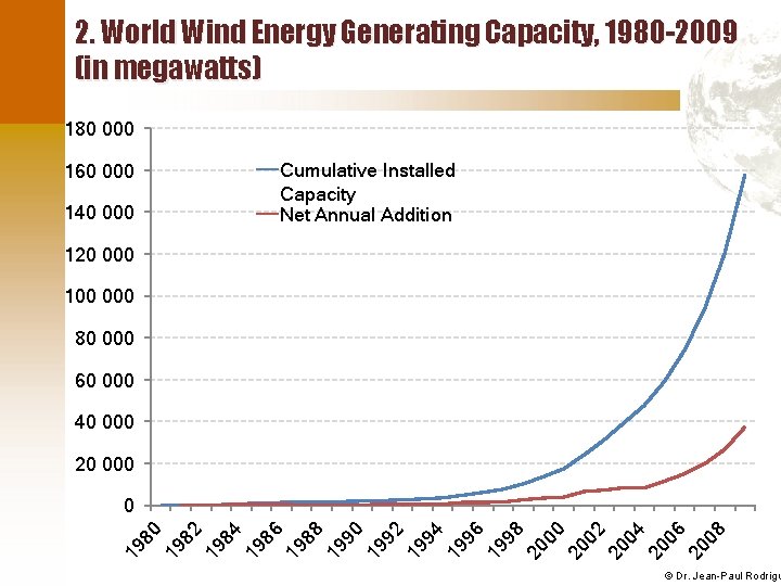 2. World Wind Energy Generating Capacity, 1980 -2009 (in megawatts) 180 000 160 000