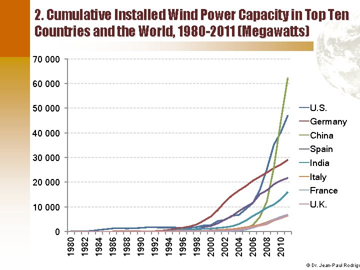 2. Cumulative Installed Wind Power Capacity in Top Ten Countries and the World, 1980