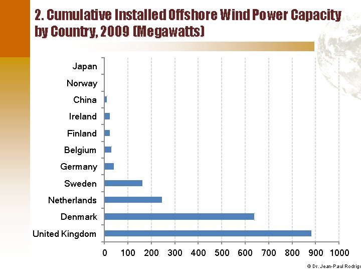 2. Cumulative Installed Offshore Wind Power Capacity by Country, 2009 (Megawatts) Japan Norway China