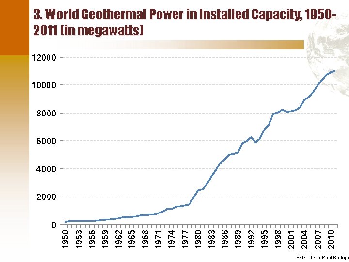 3. World Geothermal Power in Installed Capacity, 19502011 (in megawatts) 12000 10000 8000 6000