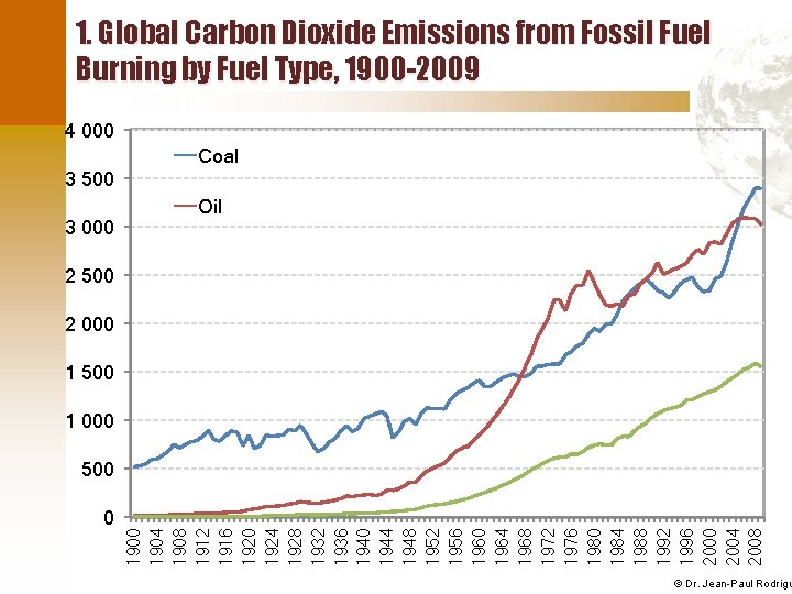 1. Global Carbon Dioxide Emissions from Fossil Fuel Burning by Fuel Type, 1900 -2009
