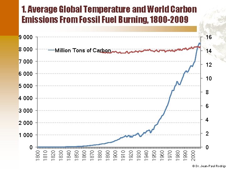 1. Average Global Temperature and World Carbon Emissions From Fossil Fuel Burning, 1800 -2009