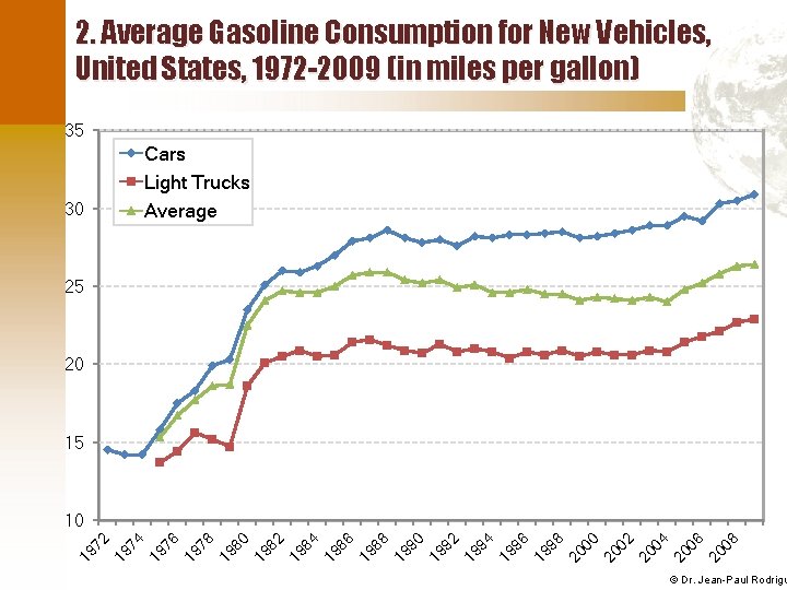 2. Average Gasoline Consumption for New Vehicles, United States, 1972 -2009 (in miles per