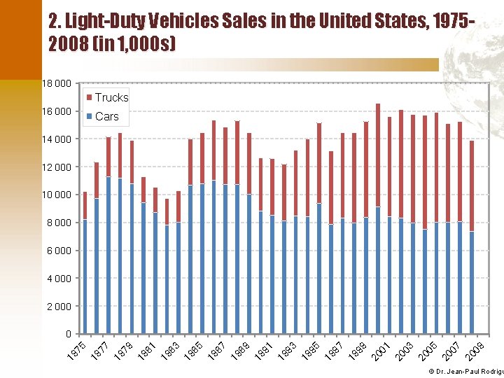 2. Light-Duty Vehicles Sales in the United States, 19752008 (in 1, 000 s) 18