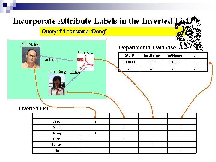 Incorporate Attribute Labels in the Inverted List Query: first. Name “Dong” Alon Halevy Departmental
