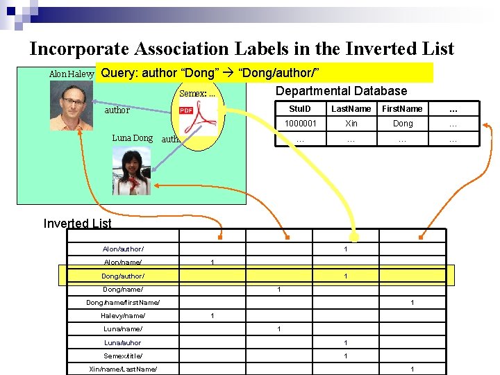 Incorporate Association Labels in the Inverted List Alon Halevy Query: author “Dong” “Dong/author/” Departmental