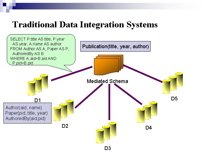 Traditional Data Integration Systems SELECT P. title AS title, P. year AS year, A.
