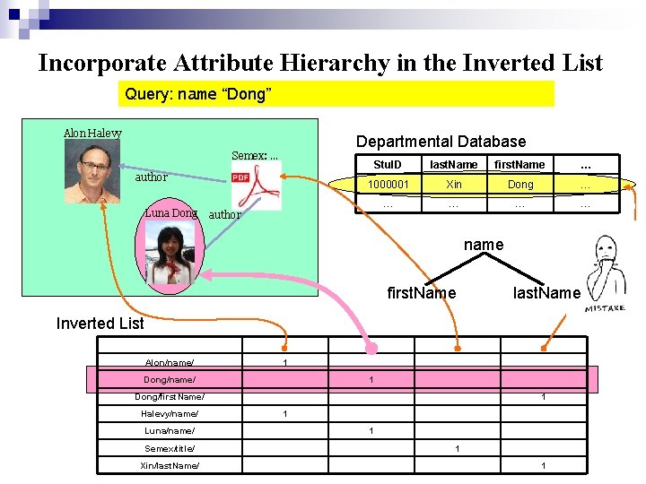 Incorporate Attribute Hierarchy in the Inverted List Query: name “Dong” Alon Halevy Departmental Database
