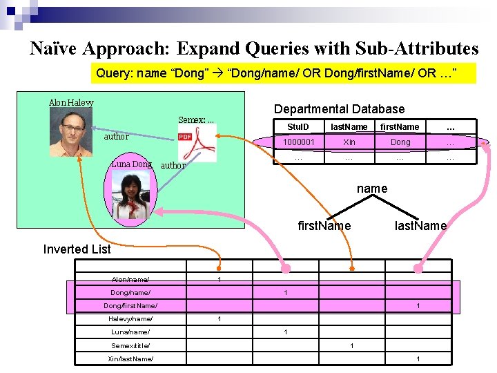 Naïve Approach: Expand Queries with Sub-Attributes Query: name “Dong” “Dong/name/ OR Dong/first. Name/ OR