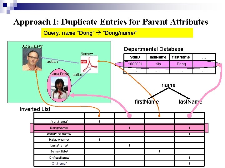 Approach I: Duplicate Entries for Parent Attributes Query: name “Dong” “Dong/name/” Alon Halevy Departmental