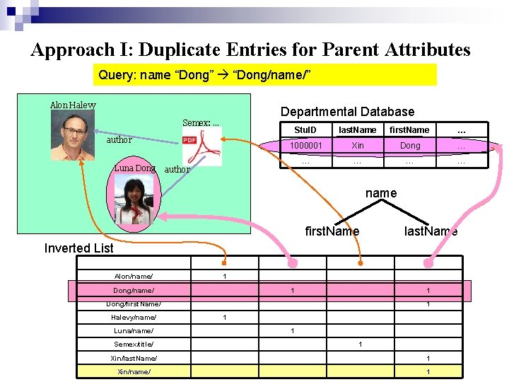 Approach I: Duplicate Entries for Parent Attributes Query: name “Dong” “Dong/name/” Alon Halevy Departmental