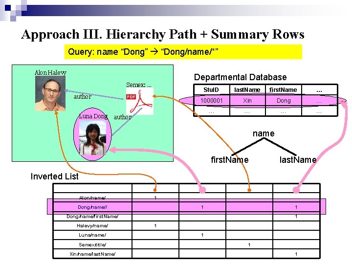 Approach III. Hierarchy Path + Summary Rows Query: name “Dong” “Dong/name/*” Alon Halevy Departmental