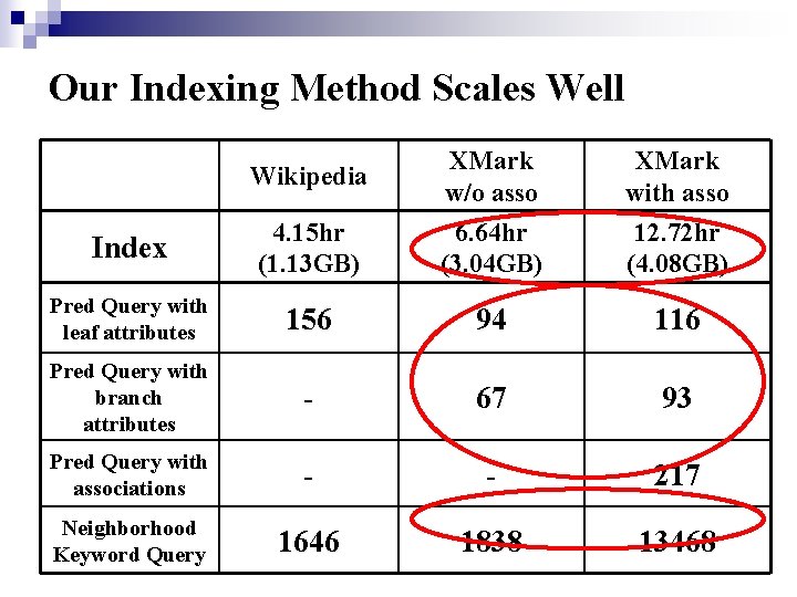 Our Indexing Method Scales Well Wikipedia XMark w/o asso XMark with asso Index 4.