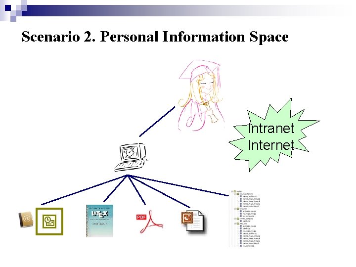 Scenario 2. Personal Information Space Intranet Internet 