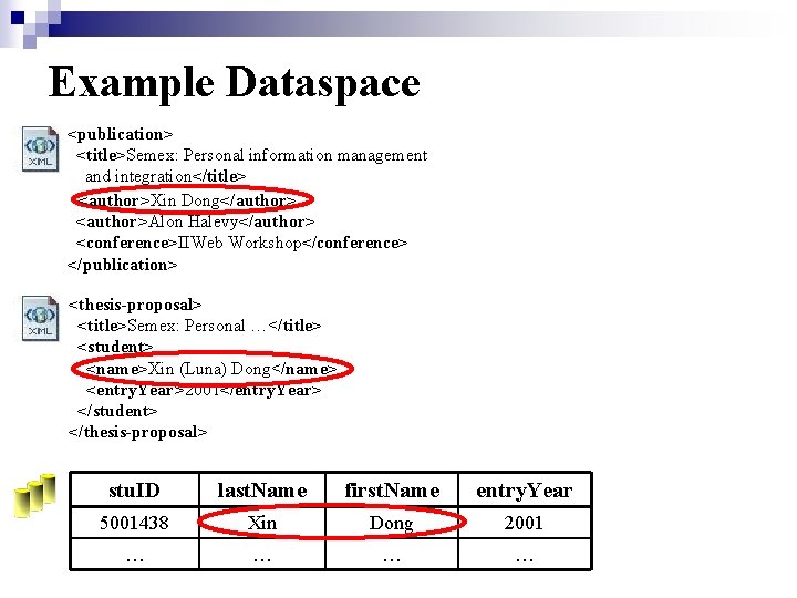 Example Dataspace <publication> <title>Semex: Personal information management and integration</title> <author>Xin Dong</author> <author>Alon Halevy</author> <conference>IIWeb