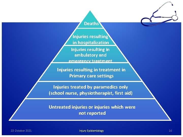Injury Pyramid Deaths Injuries resulting in hospitalization Injuries resulting in ambulatory and emergency treatment