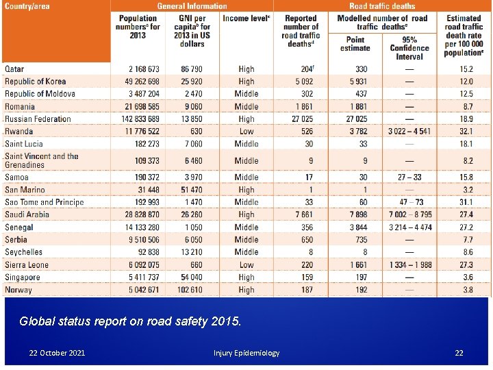 Global status report on road safety 2015. 22 October 2021 Injury Epidemiology 22 