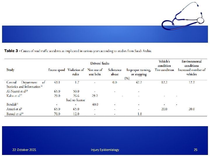 22 October 2021 Injury Epidemiology 25 