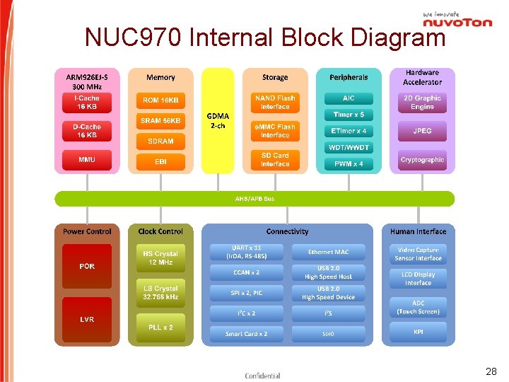 NUC 970 Internal Block Diagram 28 
