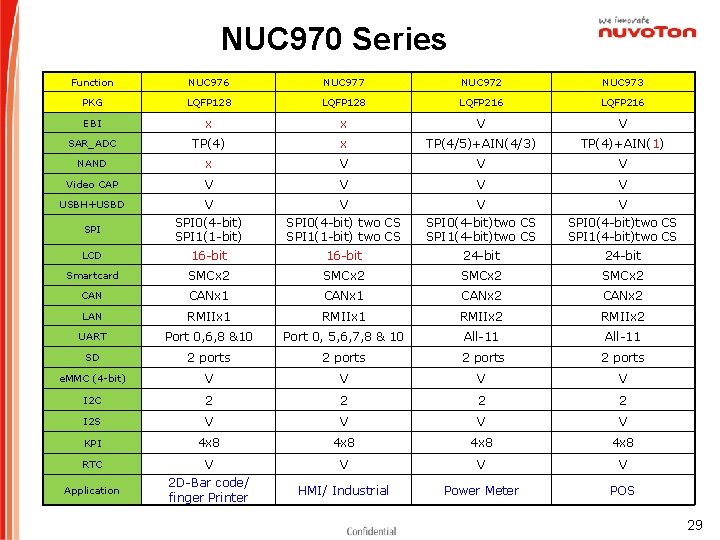 NUC 970 Series Function NUC 976 NUC 977 NUC 972 NUC 973 PKG LQFP
