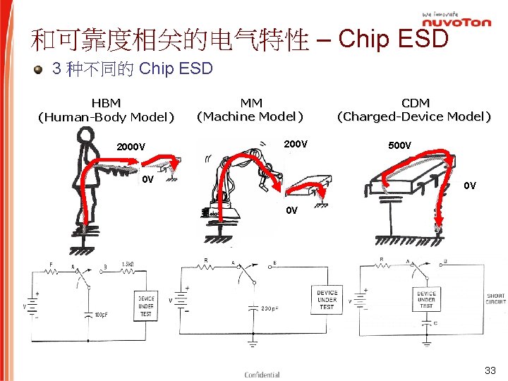 和可靠度相关的电气特性 – Chip ESD 3 种不同的 Chip ESD HBM (Human-Body Model) 2000 V MM
