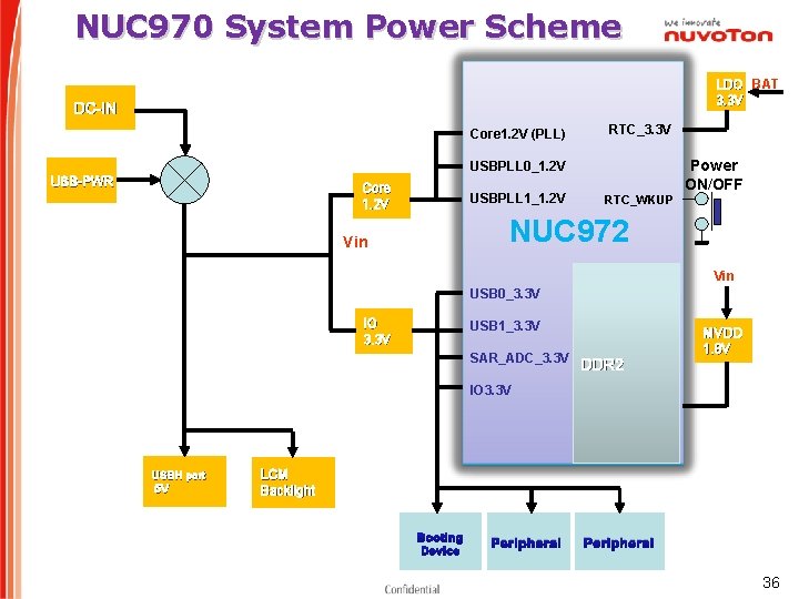 NUC 970 System Power Scheme LDO BAT 3. 3 V DC-IN Core 1. 2