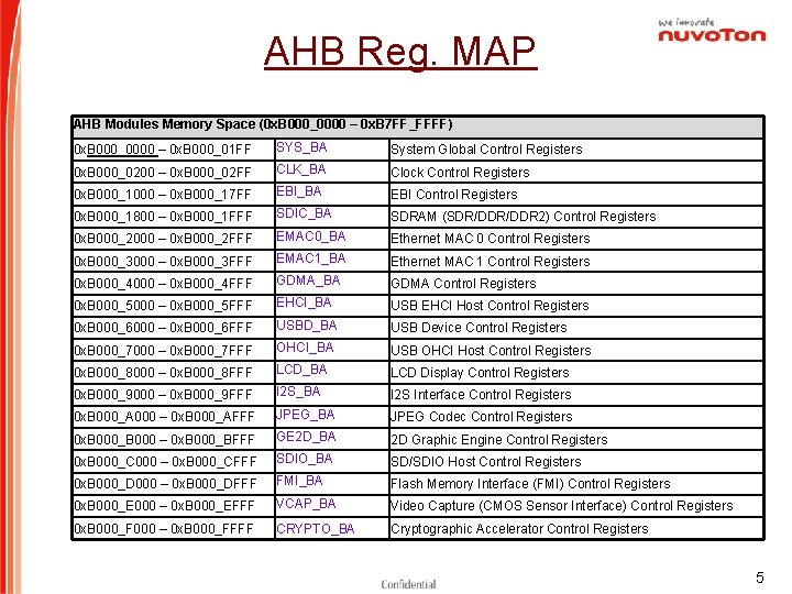 AHB Reg. MAP AHB Modules Memory Space (0 x. B 000_0000 – 0 x.
