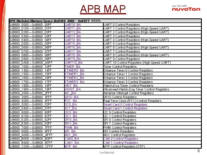 APB MAP APB Modules Memory Space (0 x. B 800_0000 ~ 0 x. BBFF_FFFF)
