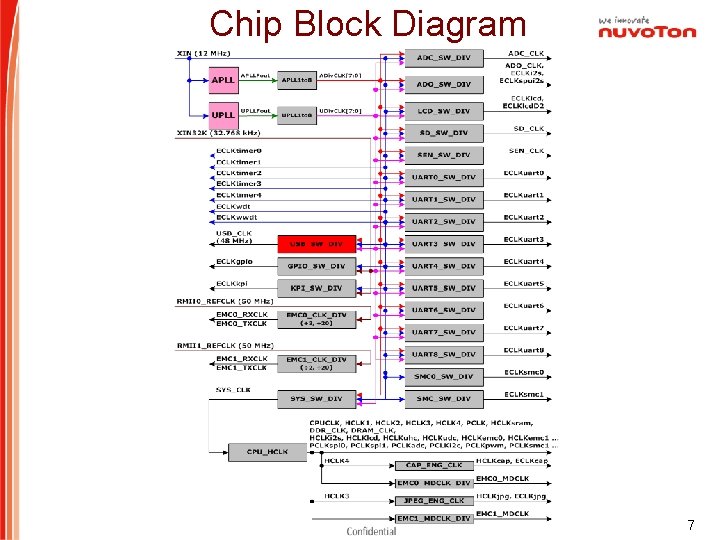 Chip Block Diagram 7 