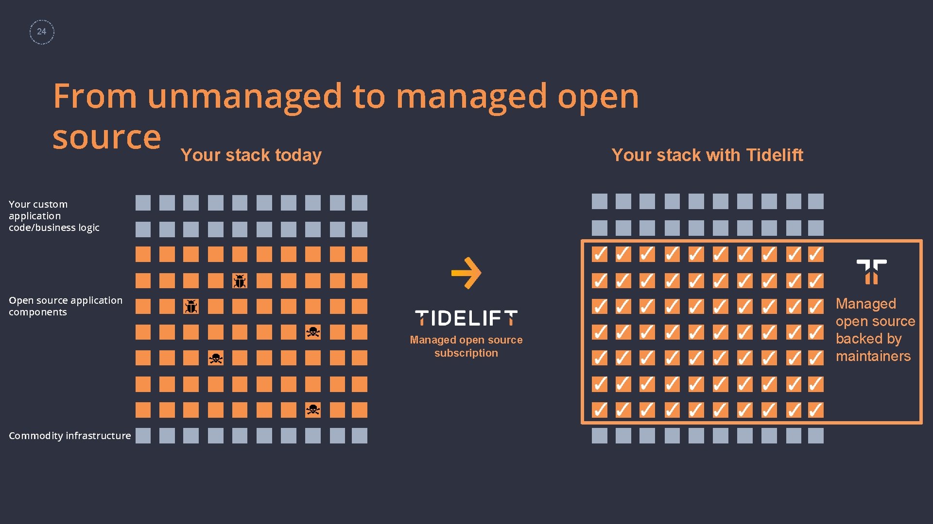 24 From unmanaged to managed open source Your stack today Your stack with Tidelift