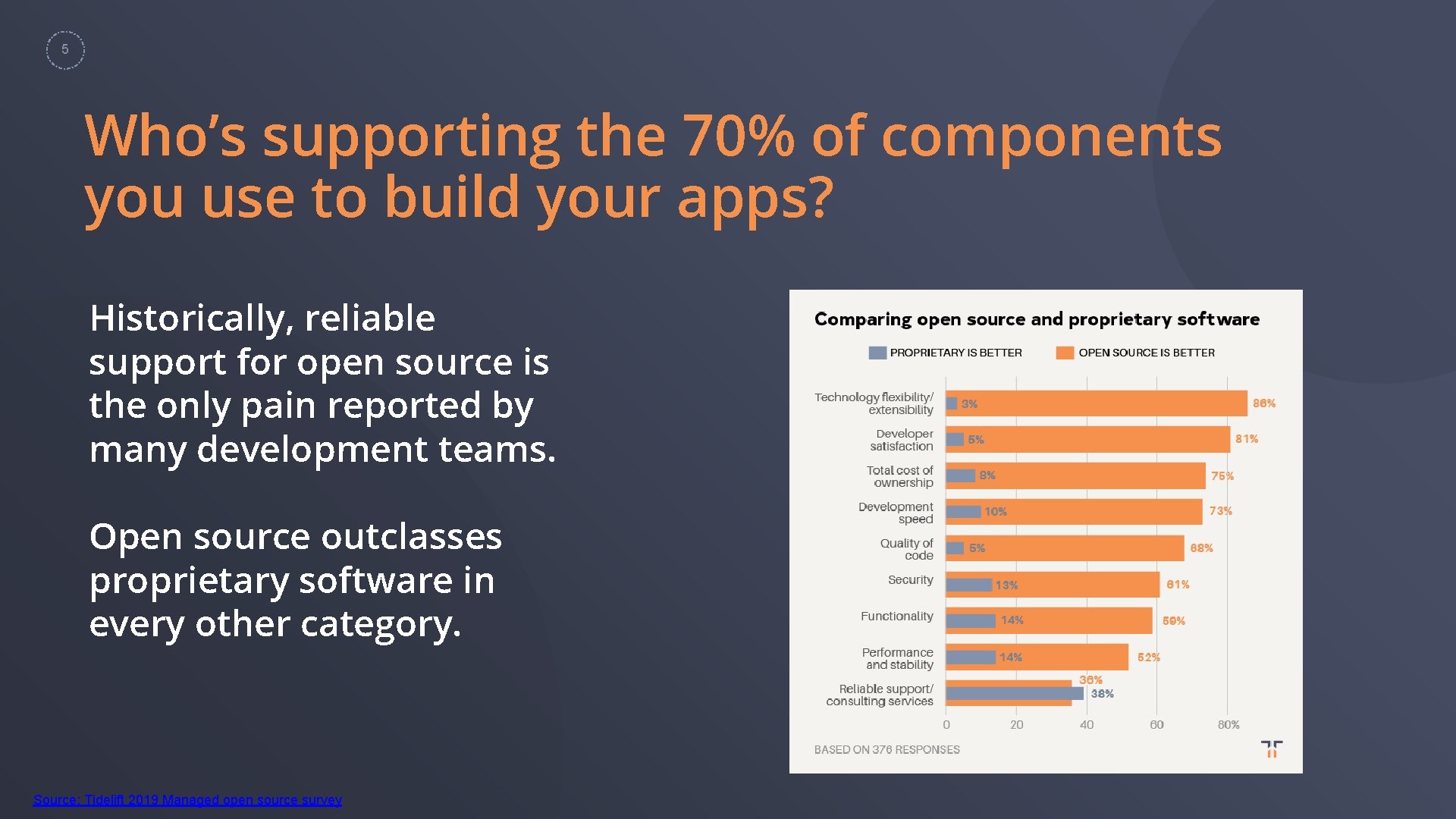 5 Who’s supporting the 70% of components you use to build your apps? Historically,