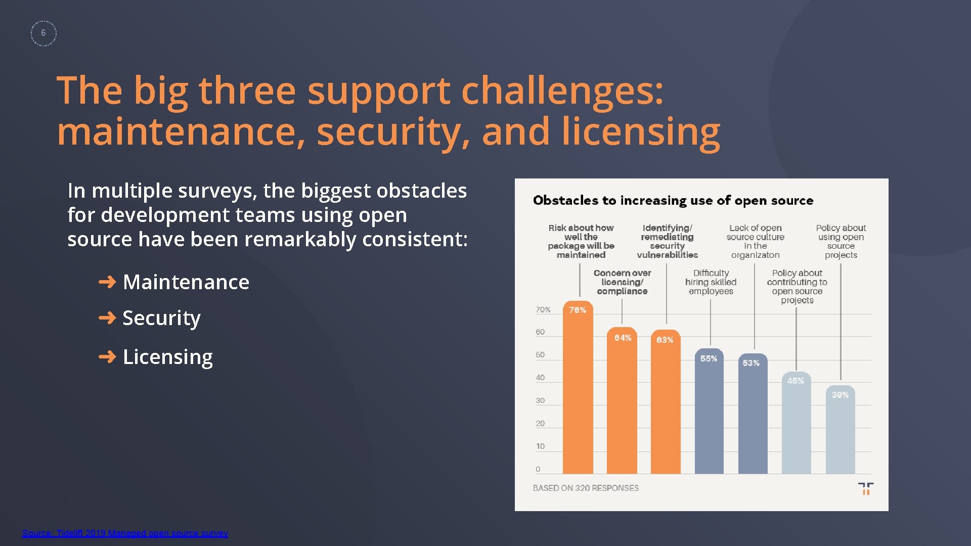 6 The big three support challenges: maintenance, security, and licensing In multiple surveys, the