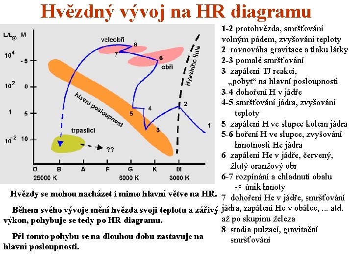 Hvězdný vývoj na HR diagramu 1 -2 protohvězda, smršťování volným pádem, zvyšování teploty 2