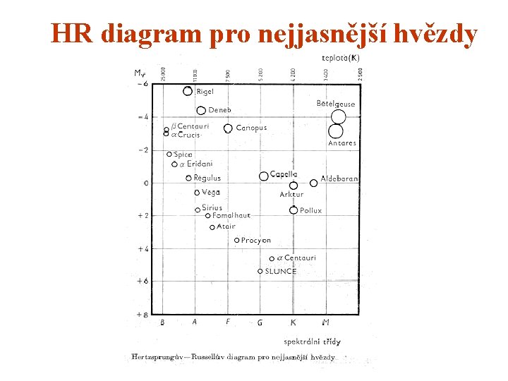 HR diagram pro nejjasnější hvězdy 