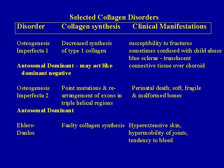 Disorder Selected Collagen Disorders Collagen synthesis Clinical Manifestations Osteogenesis Imperfecta 1 Decreased synthesis of