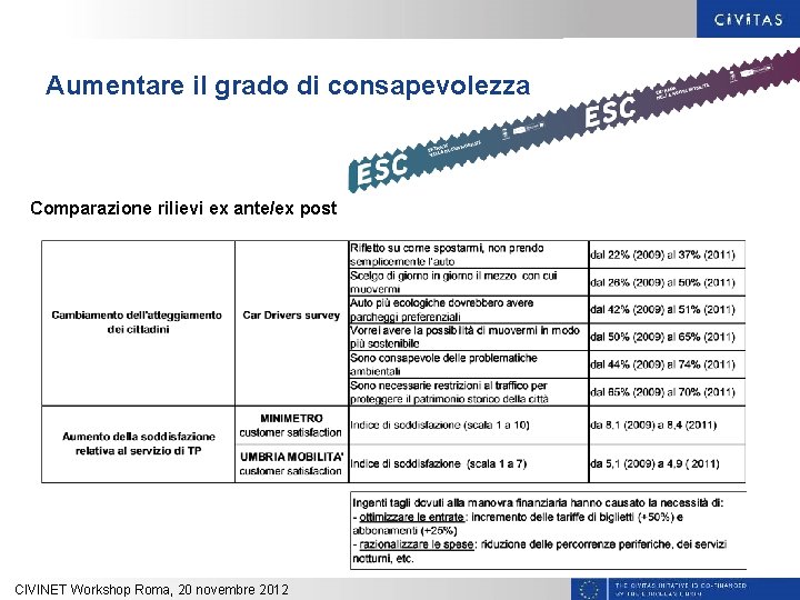 Aumentare il grado di consapevolezza Comparazione rilievi ex ante/ex post CIVINET Workshop Roma, 20